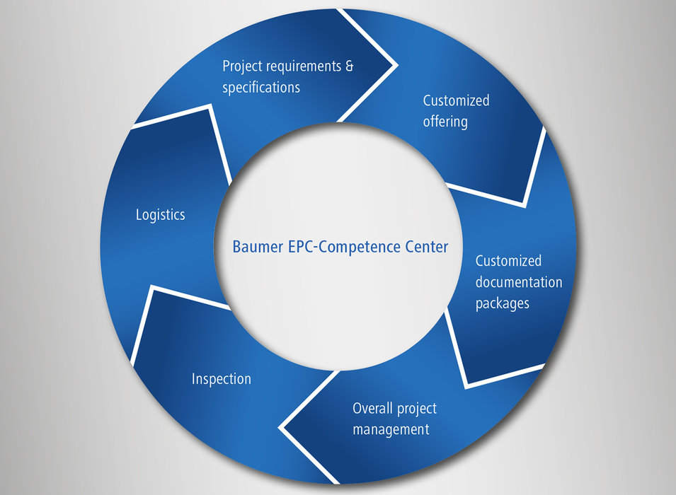 Baumer: Nyt internationalt kompetence center til EPC projekter